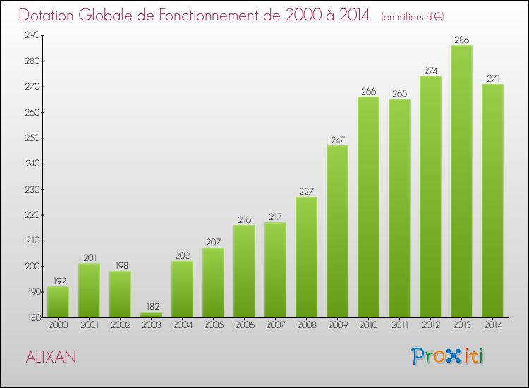 Evolution du montant de la Dotation Globale de Fonctionnement pour la commune de ALIXAN de 2000 à 2014 Evolution du montant de la Dotation Globale de Fonctionnement pour ALIXAN de 2000 à 2014
