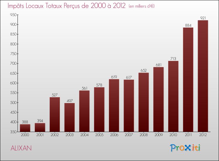 Evolution des Impôts Locaux pour la commune de ALIXAN de 2000 à 2012 Evolution des Impôts Locaux pour ALIXAN de 2000 à 2012