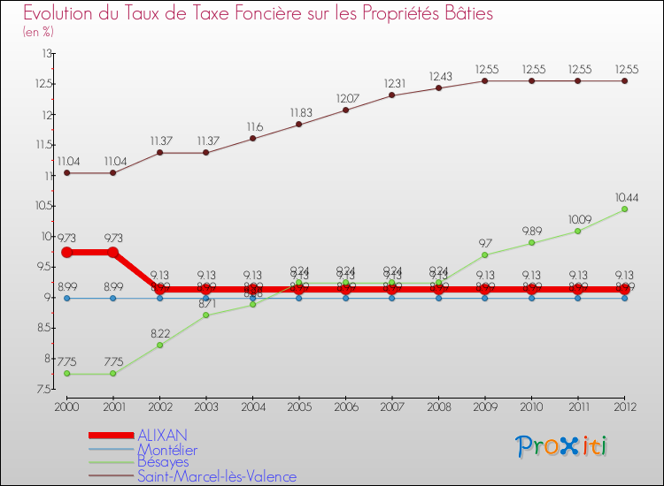 Evolution du taux de la taxe foncière sur le bati pour ALIXAN et les communes proches de 2000 à 2012 Comparaison des taux de taxe foncière sur le bati pour ALIXAN et les communes voisines de 2000 à 2012