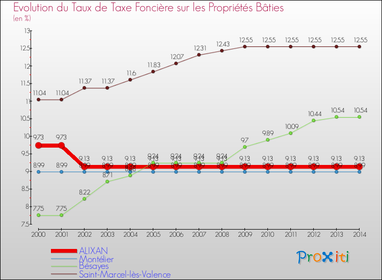 Evolution du taux de la taxe foncière sur le bati pour ALIXAN et les communes proches de 2000 à 2014 Comparaison des taux de taxe foncière sur le bati pour ALIXAN et les communes voisines de 2000 à 2014