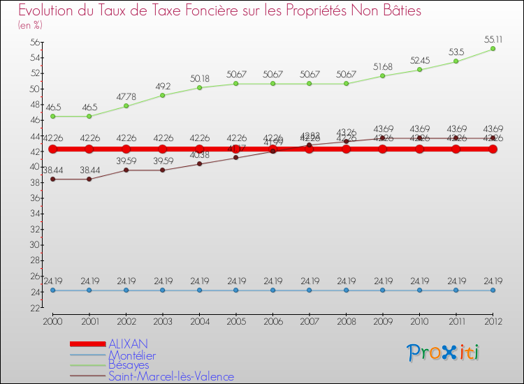 Evolution du taux de la taxe foncière sur les immeubles et terrains non batis pour ALIXAN et les communes proches de 2000 à 2012 Comparaison des taux de la taxe foncière sur les immeubles et terrains non batis pour ALIXAN et les communes voisines de 2000 à 2012
