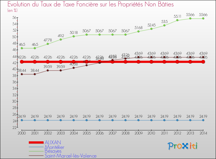 Evolution du taux de la taxe foncière sur les immeubles et terrains non batis pour ALIXAN et les communes proches de 2000 à 2014 Comparaison des taux de la taxe foncière sur les immeubles et terrains non batis pour ALIXAN et les communes voisines de 2000 à 2014