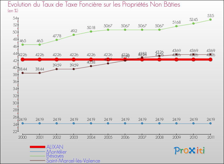 Evolution du taux de la taxe foncière sur les immeubles et terrains non batis pour ALIXAN et les communes proches Comparaison des taux de la taxe foncière sur les immeubles et terrains non batis pour ALIXAN et les communes voisines