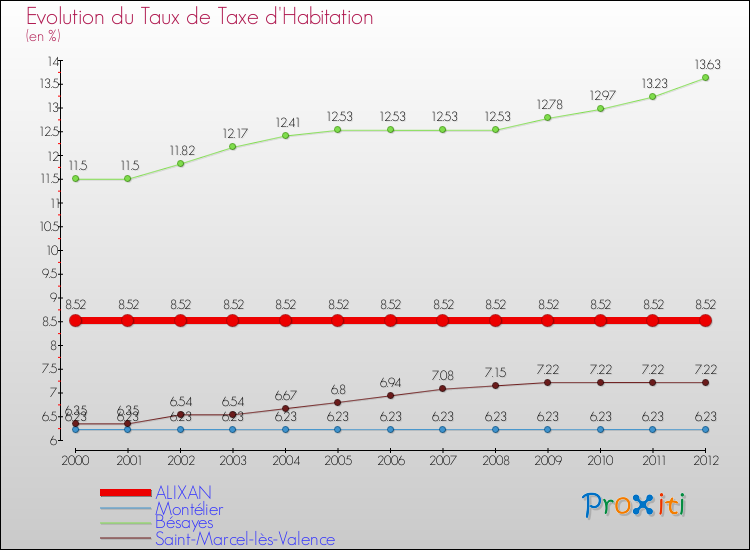 Evolution du taux de la taxe d'habitation pour ALIXAN et les communes proches Comparaison des taux de la taxe d'habitation pour ALIXAN et les communes voisines