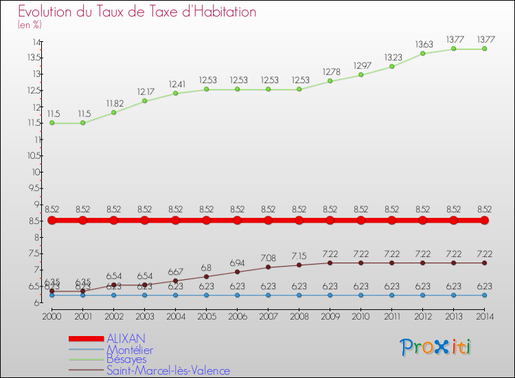 Evolution du taux de la taxe d'habitation pour ALIXAN et les communes proches de 2000 à 2014 Comparaison des taux de la taxe d'habitation pour ALIXAN et les communes voisines de 2000 à 2014