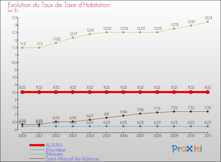 Evolution du taux de la taxe d'habitation pour ALIXAN et les communes proches Comparaison des taux de la taxe d'habitation pour ALIXAN et les communes voisines