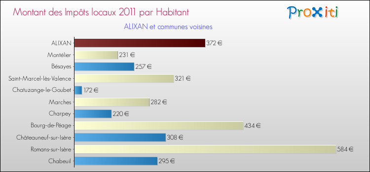 Montant des impôts locaux par Habitant pour ALIXAN et les communes proches Comparaison des impôts locaux par habitant pour ALIXAN et les communes voisines