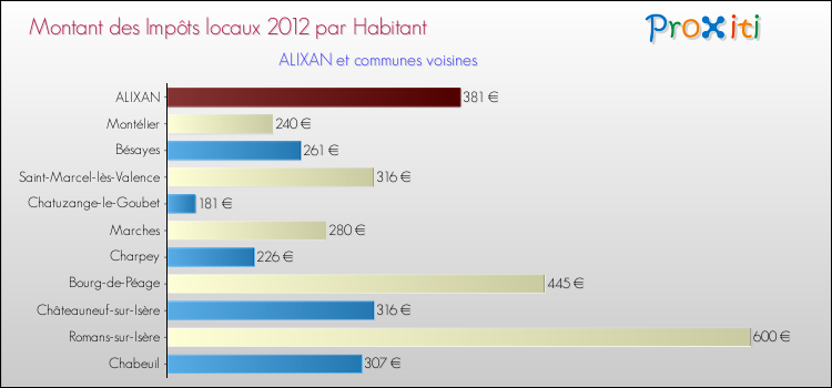 Montant des impôts locaux par Habitant pour ALIXAN et les communes proches Comparaison des impôts locaux par habitant pour ALIXAN et les communes voisines