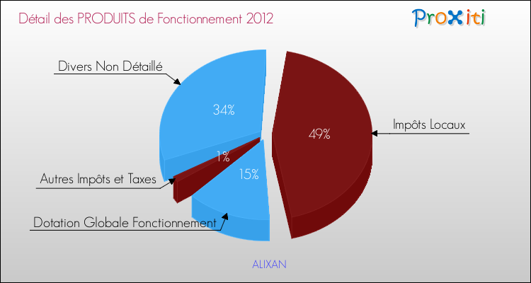 Décomposition du Budget de Fonctionnement 2012 de la commune de ALIXAN Budget de Fonctionnement 2012 pour la commune de ALIXAN