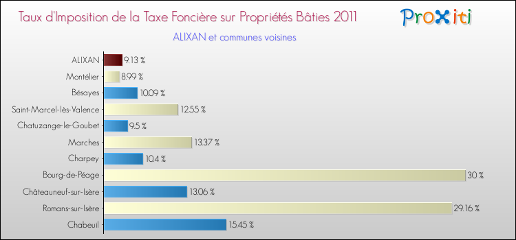 Taux d'imposition de la taxe foncière sur le bati 2011 pour ALIXAN et les communes proches Comparaison des taux d'imposition de la taxe foncière sur le bati 2011 pour ALIXAN et les communes voisines