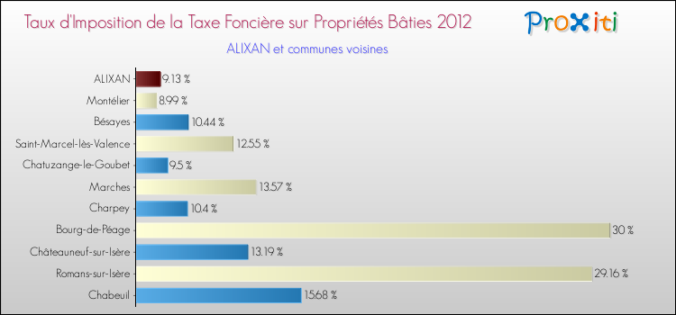 Taux d'imposition de la taxe foncière sur le bati 2012 pour ALIXAN et les communes proches Comparaison des taux d'imposition de la taxe foncière sur le bati 2012 pour ALIXAN et les communes voisines