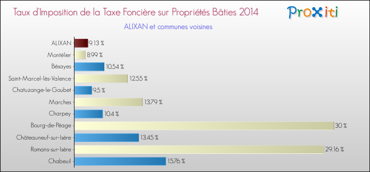 Taux d'imposition de la taxe foncière sur le bati 2014 pour ALIXAN et les communes proches Comparaison des taux d'imposition de la taxe foncière sur le bati 2014 pour ALIXAN et les communes voisines
