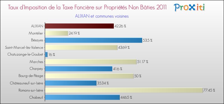 Taux d'imposition de la taxe foncière sur les immeubles et terrains non batis 2011 pour ALIXAN et les communes proches Comparaison des taux d'imposition de la taxe foncière sur les immeubles et terrains non batis 2011 pour ALIXAN et les communes voisines