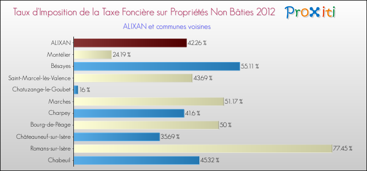 Taux d'imposition de la taxe foncière sur les immeubles et terrains non batis 2012 pour ALIXAN et les communes proches Comparaison des taux d'imposition de la taxe foncière sur les immeubles et terrains non batis 2012 pour ALIXAN et les communes voisines
