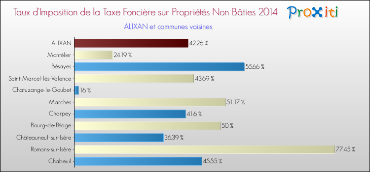 Taux d'imposition de la taxe foncière sur les immeubles et terrains non batis 2014 pour ALIXAN et les communes proches Comparaison des taux d'imposition de la taxe foncière sur les immeubles et terrains non batis 2014 pour ALIXAN et les communes voisines