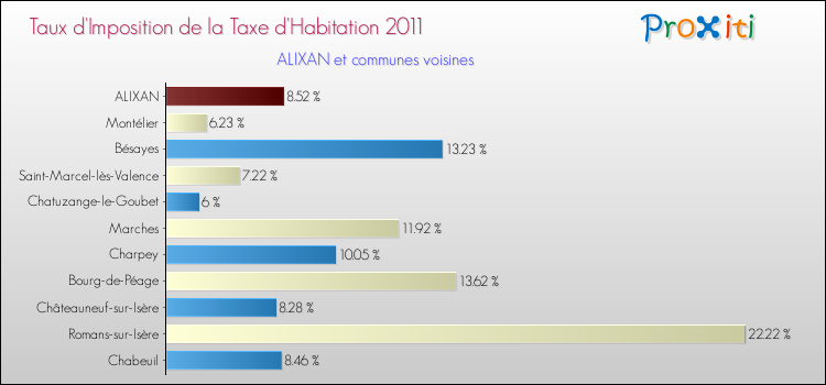 Taux d'imposition de la taxe d'habitation 2011 pour ALIXAN et les communes proches Comparaison des taux d'imposition de la taxe d'habitation 2011 pour ALIXAN et les communes voisines