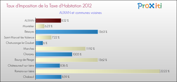 Taux d'imposition de la taxe d'habitation 2012 pour ALIXAN et les communes proches Comparaison des taux d'imposition de la taxe d'habitation 2012 pour ALIXAN et les communes voisines