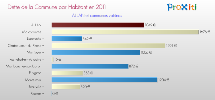 Dette par habitant de la commune en 2011 pour ALLAN et les communes proches Comparaison de la dette par habitant de la commune en 2011 pour ALLAN et les communes voisines