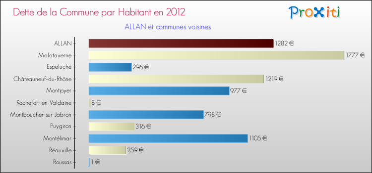 Dette par habitant de la commune en 2012 pour ALLAN et les communes proches Comparaison de la dette par habitant de la commune en 2012 pour ALLAN et les communes voisines