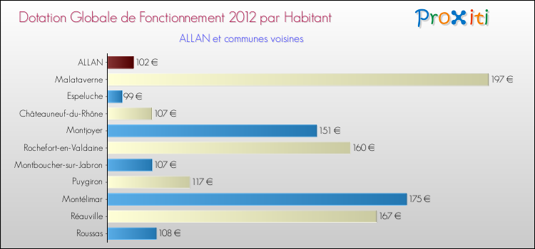Montant des dotations globales de fonctionnement DGF par Habitant pour ALLAN et les communes proches Comparaison des des dotations globales de fonctionnement DGF par habitant pour ALLAN et les communes voisines