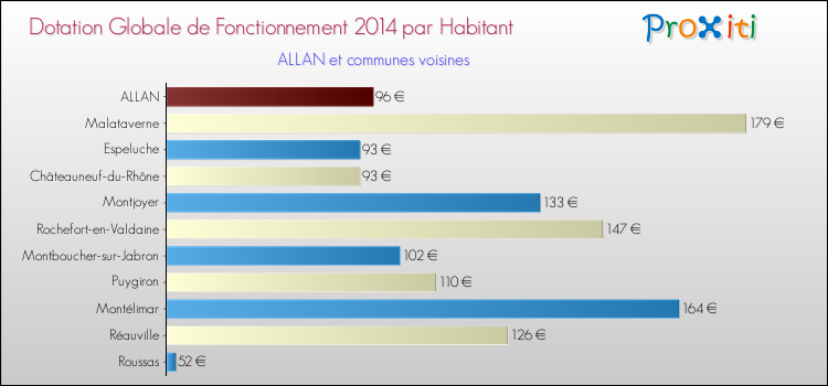 Montant des dotations globales de fonctionnement DGF par Habitant pour ALLAN et les communes proches en 2014. Comparaison des des dotations globales de fonctionnement DGF par habitant pour ALLAN et les communes voisines en 2014.