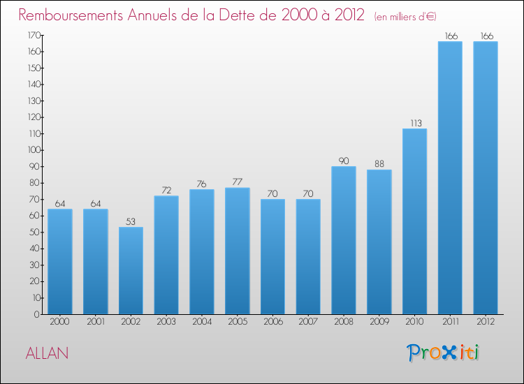 Evolution de l'annuité de la dette pour la commune de ALLAN de 2000 à 2012 Annuités de la dette pour ALLAN de 2000 à 2012