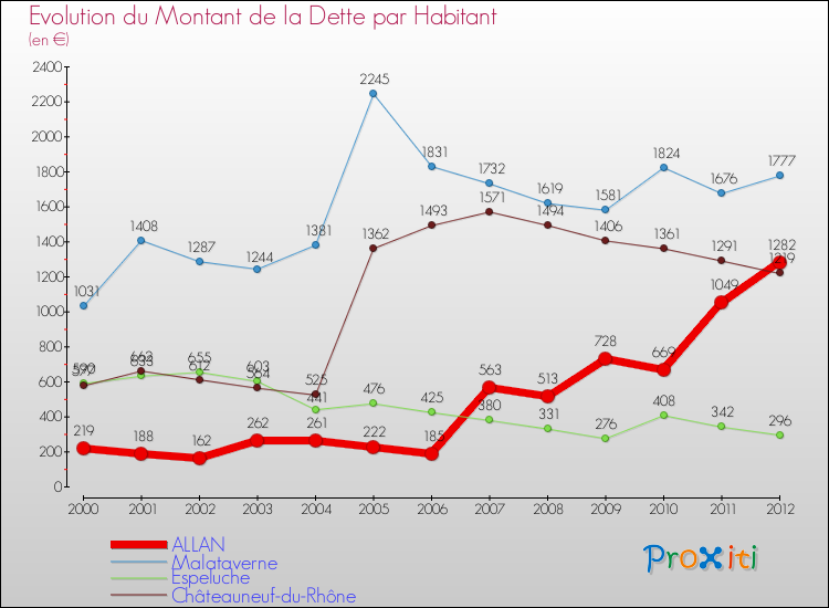Evolution de la dette par habitant pour la commune de ALLAN et les communes proches de 2000 à 2012 Comparaison de la dette par habitant pour ALLAN et les communes voisines de 2000 à 2012