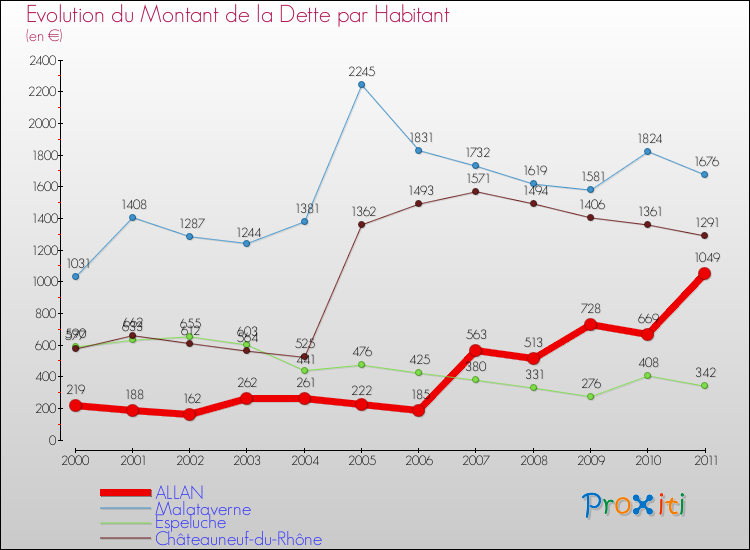 Evolution de la dette par habitant pour la commune de ALLAN et les communes proches Comparaison de la dette par habitant pour ALLAN et les communes voisines