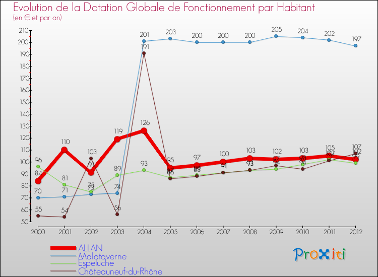 Evolution et montant de la dotation globale de fonctionnement par Habitant pour ALLAN et les communes proches Comparaison des dotations globales de fonctionnement par habitant pour ALLAN et les communes voisines