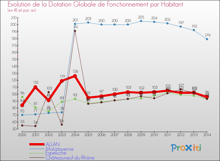 Evolution et montant de la dotation globale de fonctionnement par Habitant pour ALLAN et les communes proches de 2000 à 2014. Comparaison des dotations globales de fonctionnement par habitant pour ALLAN et les communes voisines de 2000 à 2014.