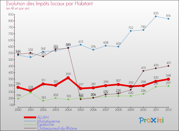 Evolution et montant des impôts locaux par Habitant pour ALLAN et les communes proches Comparaison des impôts locaux par habitant pour ALLAN et les communes voisines