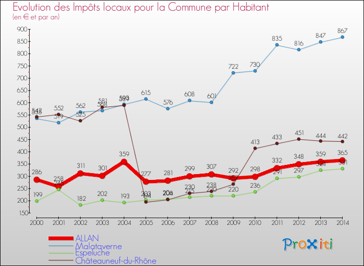 Evolution et montant des impôts locaux par Habitant pour ALLAN et les communes proches de 2000 à 2014 Comparaison des impôts locaux par habitant pour ALLAN et les communes voisines de 2000 à 2014