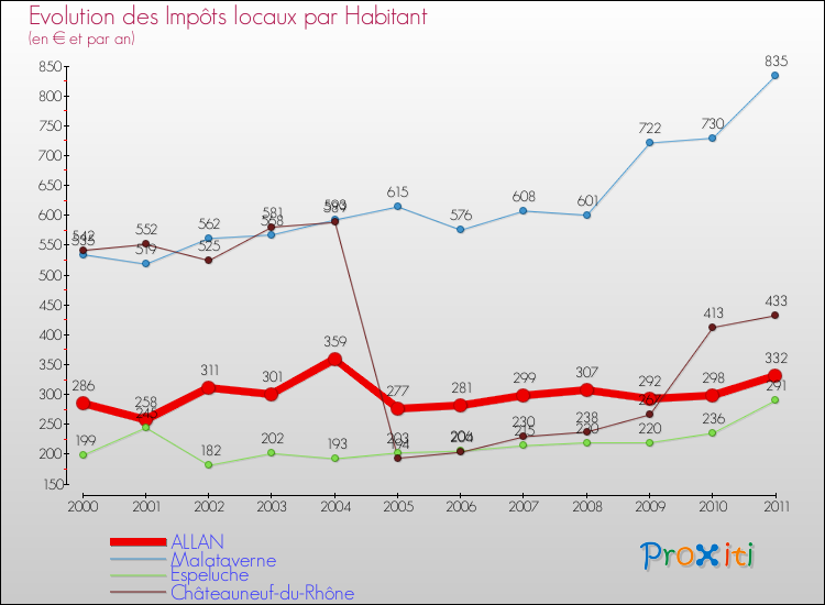 Evolution et montant des impôts locaux par Habitant pour ALLAN et les communes proches Comparaison des impôts locaux par habitant pour ALLAN et les communes voisines