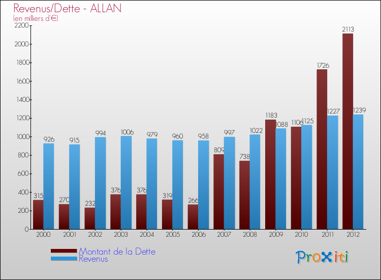 Evolution comparée de la dette et des revenus pour la commune de ALLAN de 2000 à 2012 Comparaison de la dette et des revenus pour ALLAN de 2000 à 2012