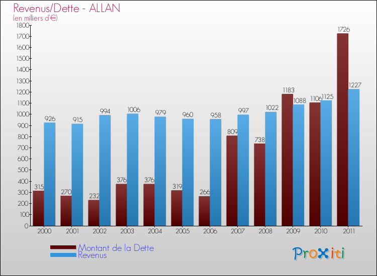 Evolution comparée de la dette et des revenus pour la commune de ALLAN de 2000 à 2011 Comparaison de la dette et des revenus pour ALLAN de 2000 à 2011