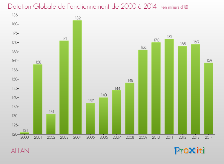 Evolution du montant de la Dotation Globale de Fonctionnement pour la commune de ALLAN de 2000 à 2014 Evolution du montant de la Dotation Globale de Fonctionnement pour ALLAN de 2000 à 2014