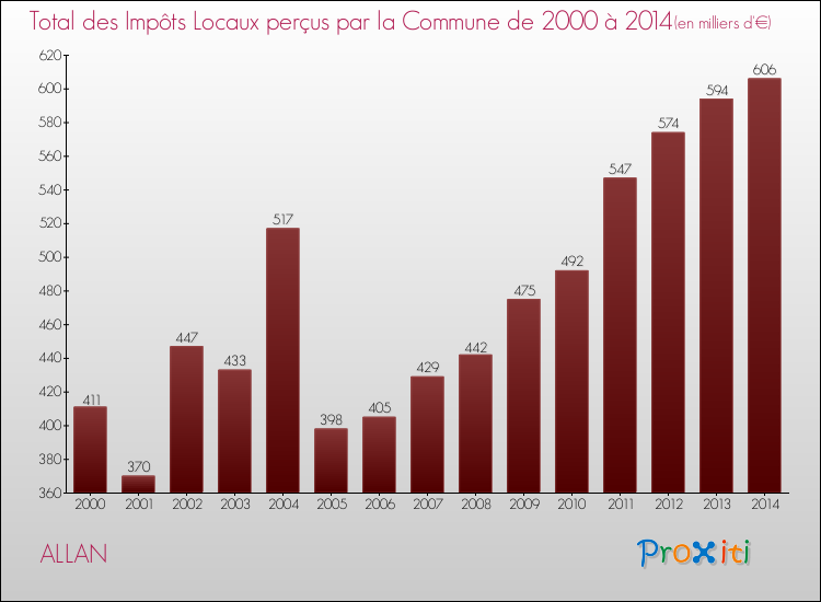 Evolution des Impôts Locaux pour la commune de ALLAN de 2000 à 2014 Evolution des Impôts Locaux pour ALLAN de 2000 à 2014