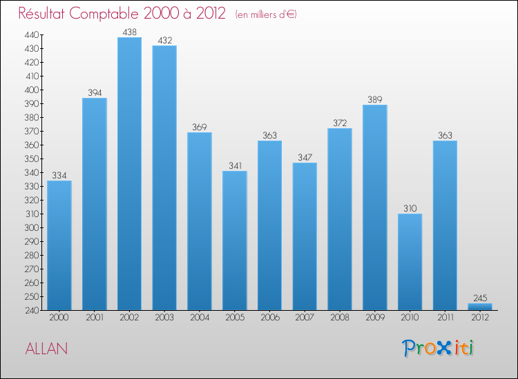 Evolution du résultat comptable pour la commune de ALLAN de 2000 à 2012 Evolution du résultat comptable pour ALLAN de 2000 à 2012