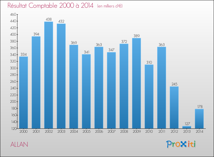 Evolution du résultat comptable pour la commune de ALLAN de 2000 à 2014 Evolution du résultat comptable pour ALLAN de 2000 à 2014