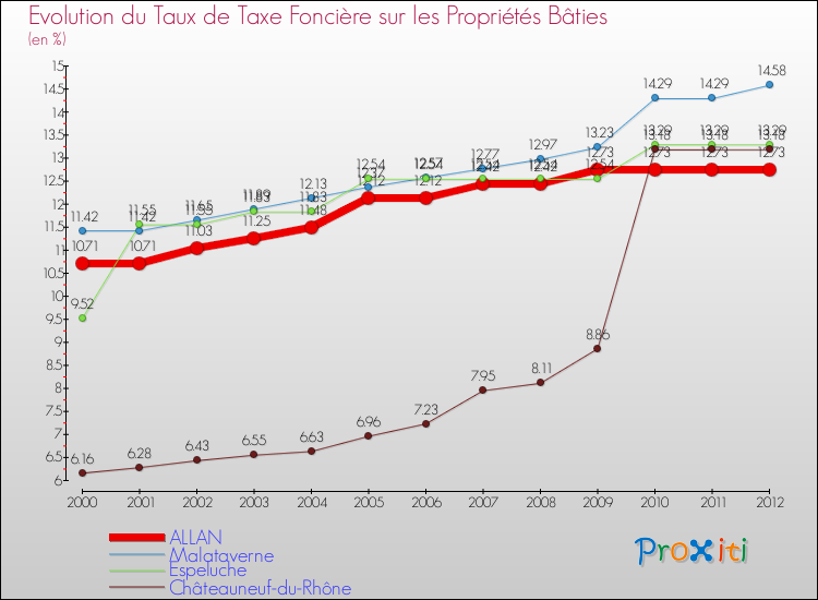 Evolution du taux de la taxe foncière sur le bati pour ALLAN et les communes proches de 2000 à 2012 Comparaison des taux de taxe foncière sur le bati pour ALLAN et les communes voisines de 2000 à 2012
