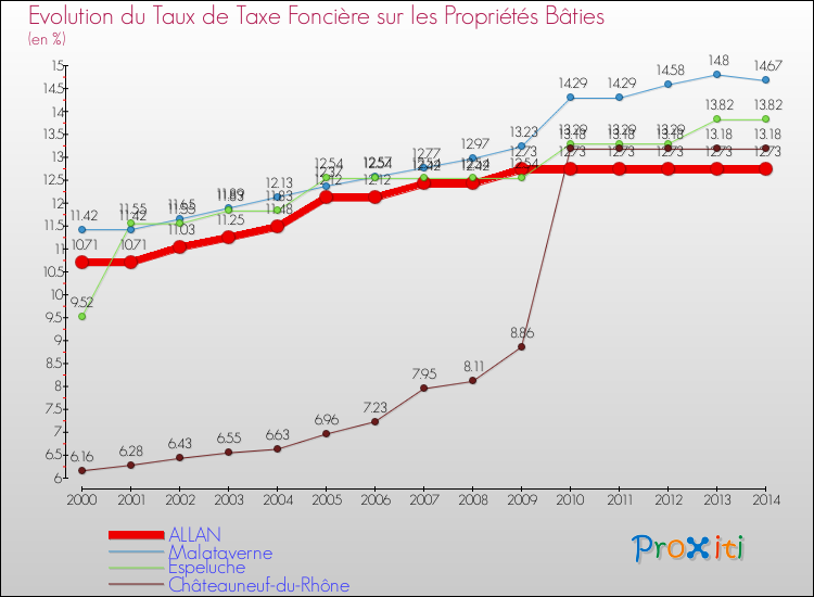 Evolution du taux de la taxe foncière sur le bati pour ALLAN et les communes proches de 2000 à 2014 Comparaison des taux de taxe foncière sur le bati pour ALLAN et les communes voisines de 2000 à 2014