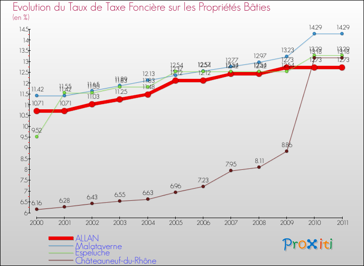 Evolution du taux de la taxe foncière sur le bati pour ALLAN et les communes proches Comparaison des taux de taxe foncière sur le bati pour ALLAN et les communes voisines