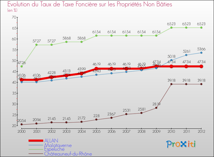 Evolution du taux de la taxe foncière sur les immeubles et terrains non batis pour ALLAN et les communes proches de 2000 à 2012 Comparaison des taux de la taxe foncière sur les immeubles et terrains non batis pour ALLAN et les communes voisines de 2000 à 2012