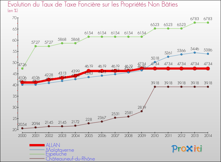 Evolution du taux de la taxe foncière sur les immeubles et terrains non batis pour ALLAN et les communes proches de 2000 à 2014 Comparaison des taux de la taxe foncière sur les immeubles et terrains non batis pour ALLAN et les communes voisines de 2000 à 2014