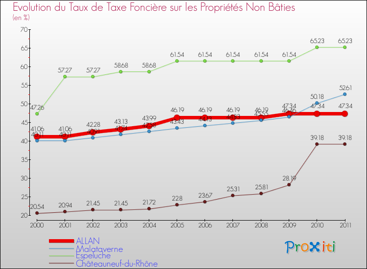 Evolution du taux de la taxe foncière sur les immeubles et terrains non batis pour ALLAN et les communes proches Comparaison des taux de la taxe foncière sur les immeubles et terrains non batis pour ALLAN et les communes voisines