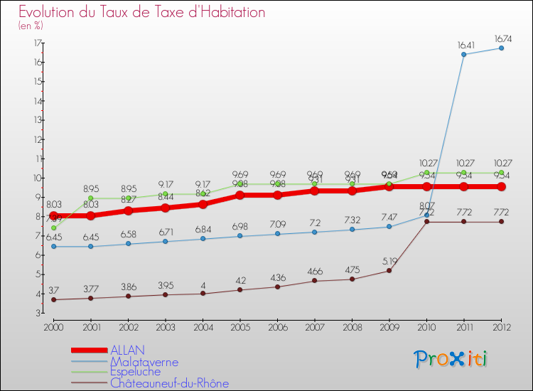 Evolution du taux de la taxe d'habitation pour ALLAN et les communes proches Comparaison des taux de la taxe d'habitation pour ALLAN et les communes voisines