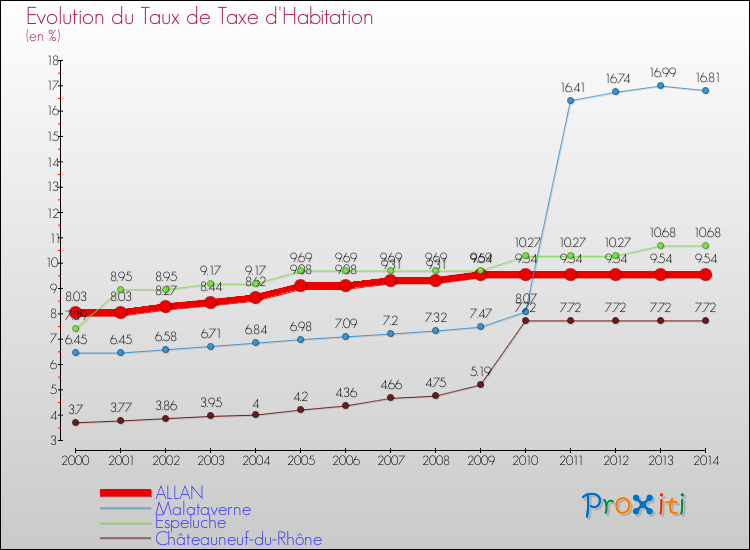 Evolution du taux de la taxe d'habitation pour ALLAN et les communes proches de 2000 à 2014 Comparaison des taux de la taxe d'habitation pour ALLAN et les communes voisines de 2000 à 2014
