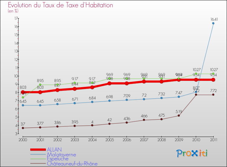 Evolution du taux de la taxe d'habitation pour ALLAN et les communes proches Comparaison des taux de la taxe d'habitation pour ALLAN et les communes voisines
