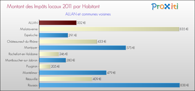 Montant des impôts locaux par Habitant pour ALLAN et les communes proches Comparaison des impôts locaux par habitant pour ALLAN et les communes voisines