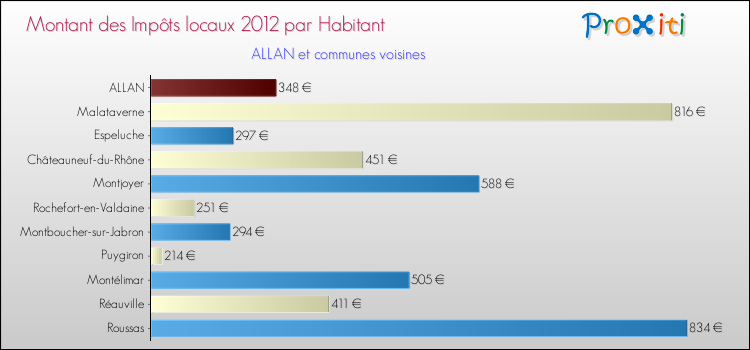 Montant des impôts locaux par Habitant pour ALLAN et les communes proches Comparaison des impôts locaux par habitant pour ALLAN et les communes voisines